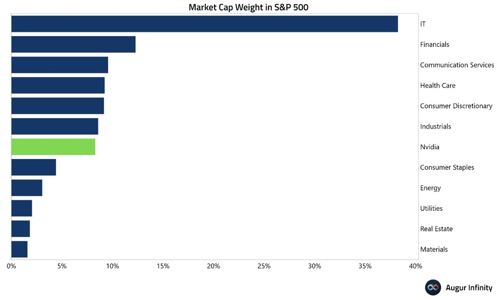 Nvidia ya representa alrededor 8% de la capitalización de mercado del S&P 500, cerca de su proporción más alta registrada