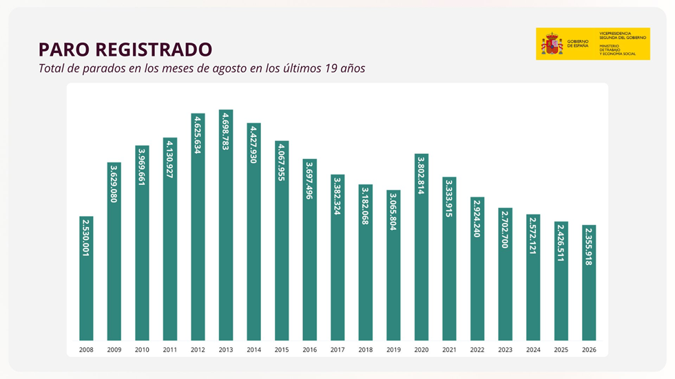 El paro aumenta un 1,92% en agosto, superando las 2,35 millones de personas