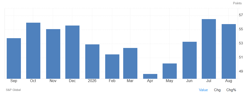 El PMI compuesto de España desciende hasta 55,8 en agosto, desde los 56,5 registrados en julio, cuando alcanzó su nivel más alto desde diciembre de 2024