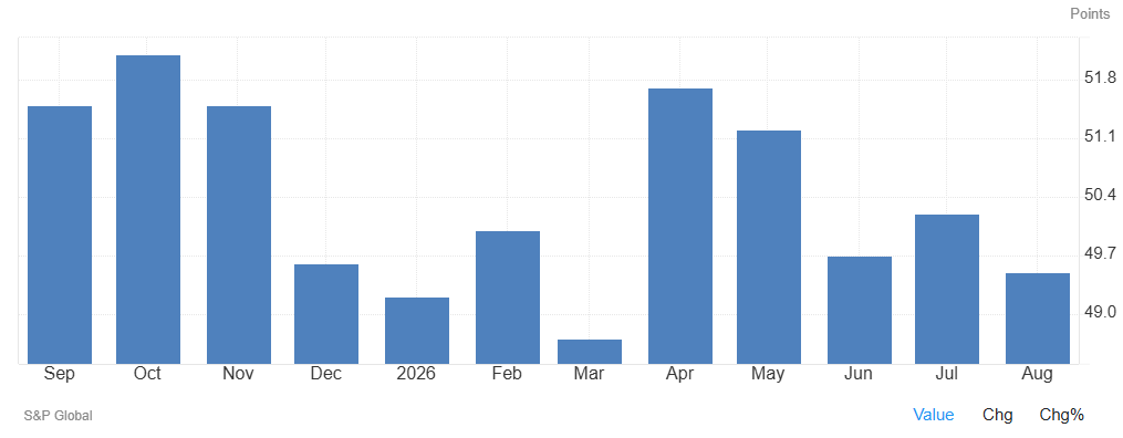 El PMI manufacturero de España baja al 49,5 en agosto, por debajo de lo previsto