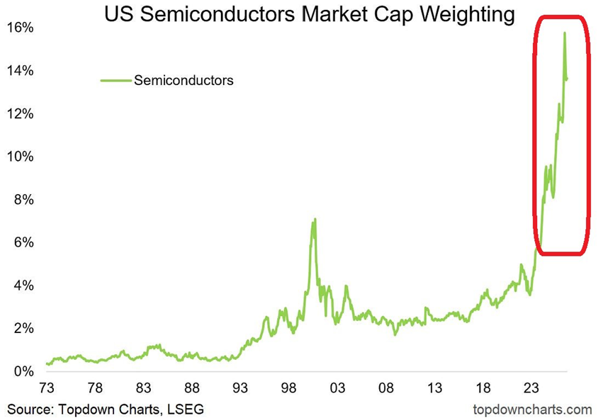 Las acciones de semiconductores representan un 14% del total de la capitalización de mercado de EEUU