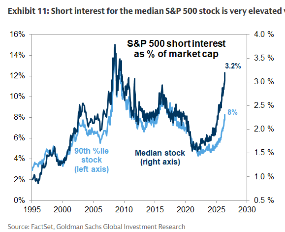 Las posiciones cortas en la mediana de las acciones del S&P 500 se disparan hasta alcanzar máximos de la última década, según Goldman Sachs