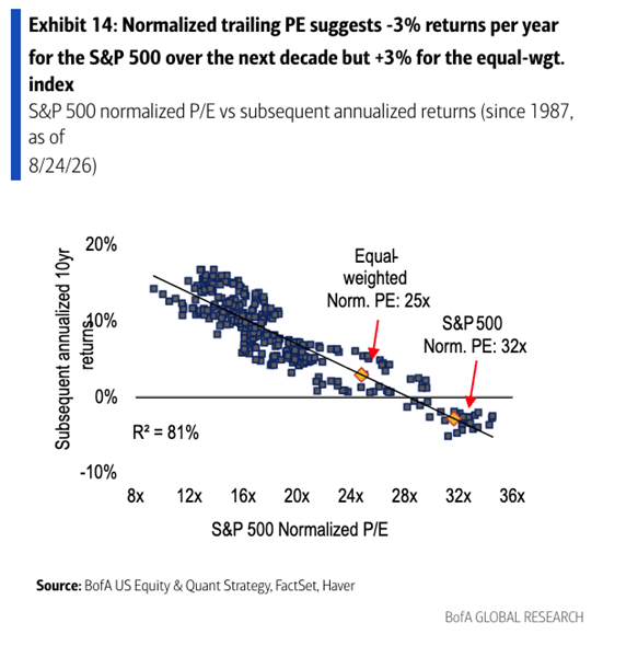Bank of America prevé que el S&P 500 registre una rentabilidad del -3% anual durante los próximos 10 años, según las valoraciones actuales