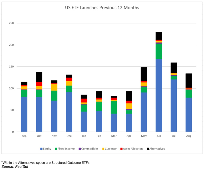 Agosto trajo 134 nuevos ETFs al mercado