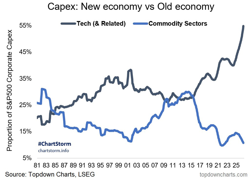 La tecnología ya representa un récord del 55% de todo el gasto de capital del S&P 500