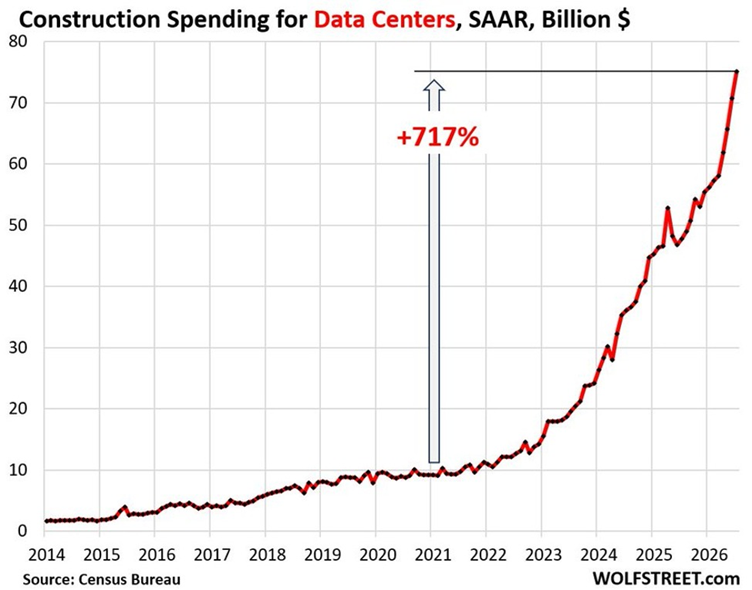 El gasto en construcción de centros de datos en EEUU aumentó un 57% interanual en julio, alcanzando una tasa anualizada récord de 75.000 millones de dólares.