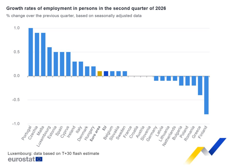 El empleo en la zona del euro creció un 0,1% en el segundo trimestre, un 0,5% más que en el segundo trimestre de 2025