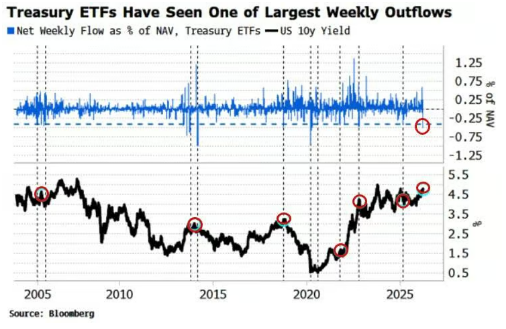 Los ETF del Tesoro de EEUU acaban de registrar una de las mayores salidas semanales de la historia