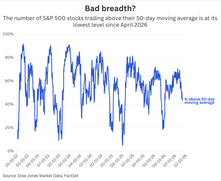 El número de acciones del S&P 500 que cotizan por encima de su media móvil de 50 días se sitúa en el 43%