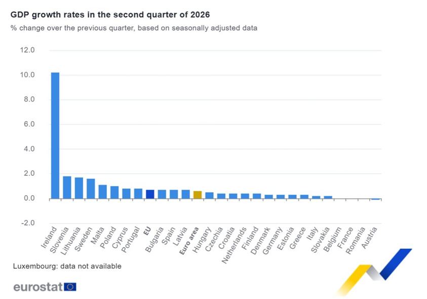El PIB de la eurozona supera previsiones con un crecimiento del 0,6% en el segundo trimestre