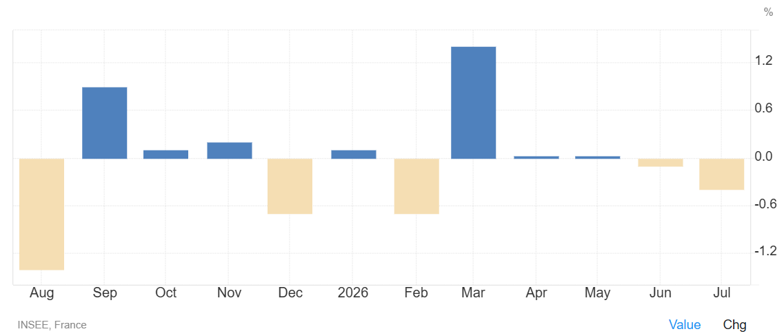 La producción industrial en Francia cayó un 0,4% respecto al mes anterior en julio, por debajo de las expectativas del mercado, que apuntaban a un repunte del 0,3%