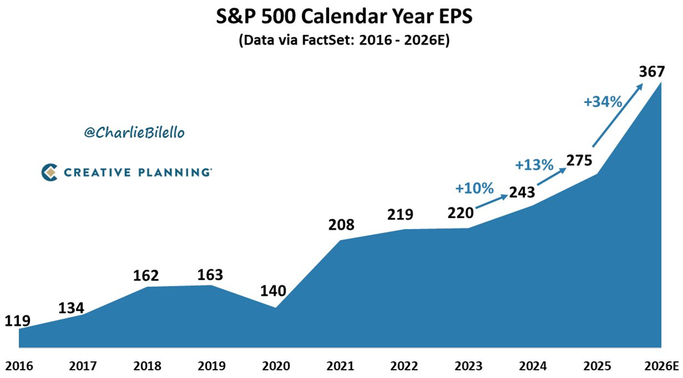 Se prevé que los beneficios del S&P 500 se disparen un 34% este 2026, más del doble del crecimiento del 15% que se esperaba a principios de año
