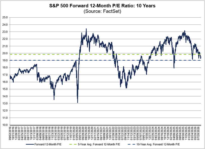 La relación precio/beneficio proyectada a 12 meses para el S&P 500 es de 19,5, por debajo del promedio de 5 (19,8), pero por encima del promedio de 10 años (19,0)