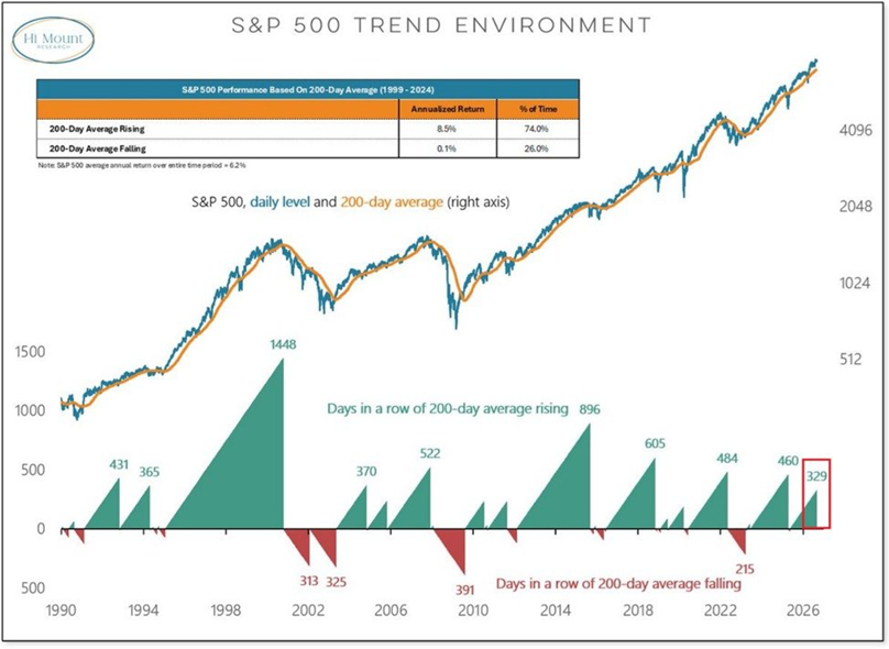 La media móvil de 200 días del S&P 500 lleva ya 329 sesiones bursátiles consecutivas al alza, la cuarta racha más larga de los últimos 10 años