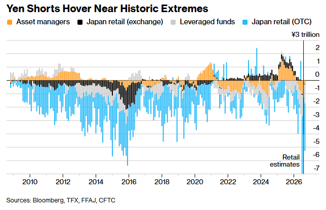 Las posiciones cortas en el yen japonés se mantienen cerca de los máximos históricos